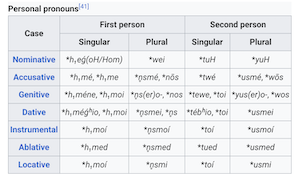 A screenshot of the Wikipedia article for the Proto-Indo-European language, featuring an intimidatingly-large table of pronouns, as an example of the language's complexity for those who don't feel like clicking on the link. 