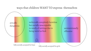 a large rectangular multicolor spectrum, captioned: "Ways that children WANT to express themselves." One large circled area on the left side is labeled "actually dangerous," and another on the right side is labeled "unintentionally offensive." All the rest is labeled "technically harmless but socially unacceptable in almost all settings due to being weird as fuck"... except for one very tiny circle, which is split between "fully socially accepted for boys" and "fully socially accepted for girls."